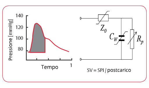 Calcolo della gittata cardiaca